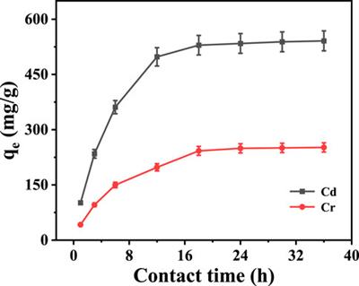 High-efficiency adsorption of Cd2+ and Cr3+ by sodium vanadate nanowire arrays